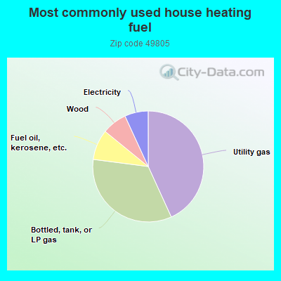 Most commonly used house heating fuel