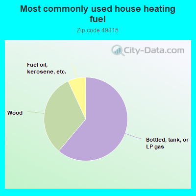 Most commonly used house heating fuel