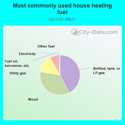 Most commonly used house heating fuel