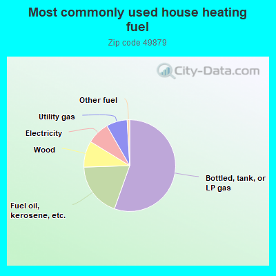 Most commonly used house heating fuel