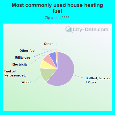 Most commonly used house heating fuel