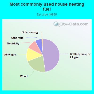 Most commonly used house heating fuel