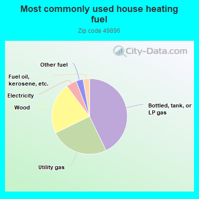 Most commonly used house heating fuel