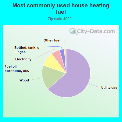 Most commonly used house heating fuel