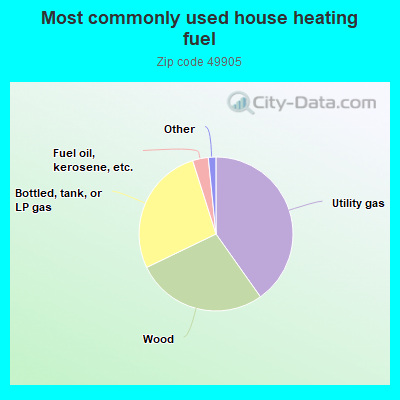 Most commonly used house heating fuel