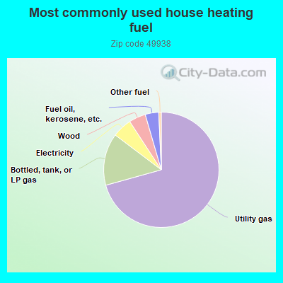 Most commonly used house heating fuel