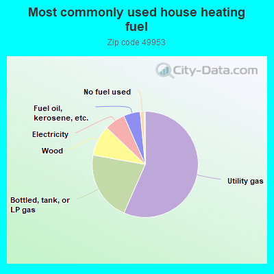 Most commonly used house heating fuel