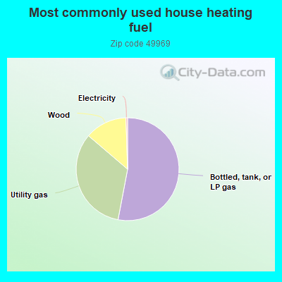 Most commonly used house heating fuel