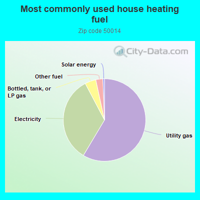 Most commonly used house heating fuel