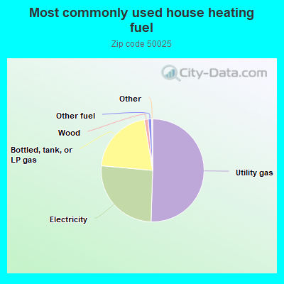 Most commonly used house heating fuel