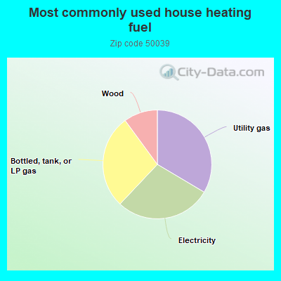 Most commonly used house heating fuel