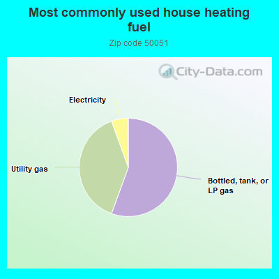 Most commonly used house heating fuel