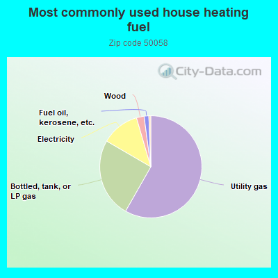 Most commonly used house heating fuel