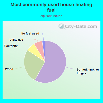 Most commonly used house heating fuel