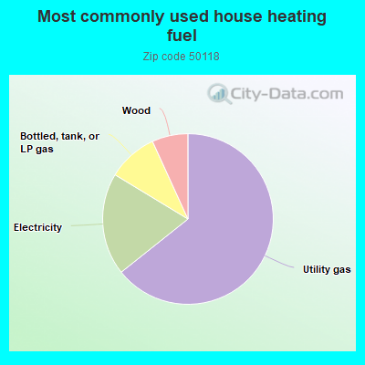 Most commonly used house heating fuel