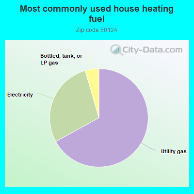 Most commonly used house heating fuel