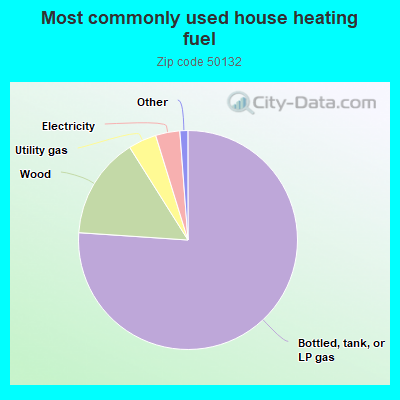 Most commonly used house heating fuel