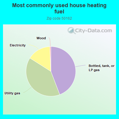 Most commonly used house heating fuel