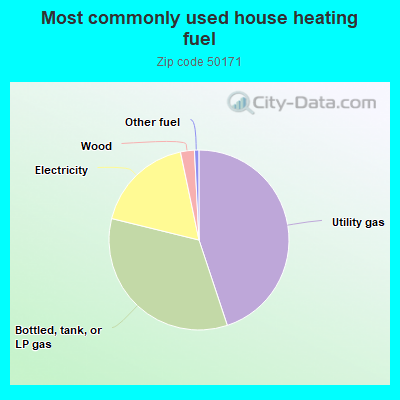 Most commonly used house heating fuel