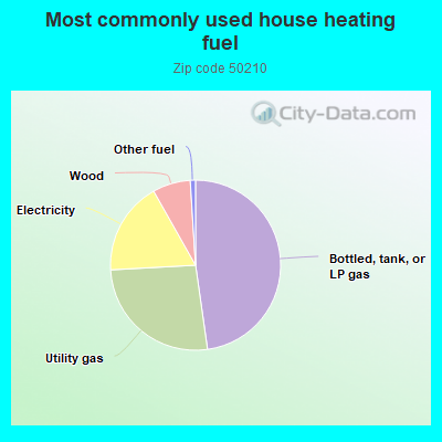 Most commonly used house heating fuel