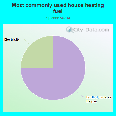 Most commonly used house heating fuel