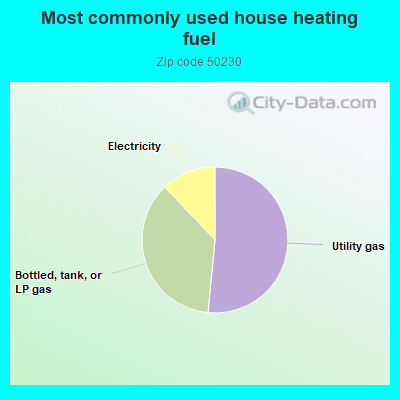 Most commonly used house heating fuel