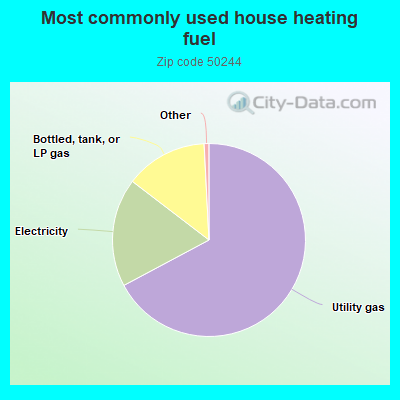 Most commonly used house heating fuel