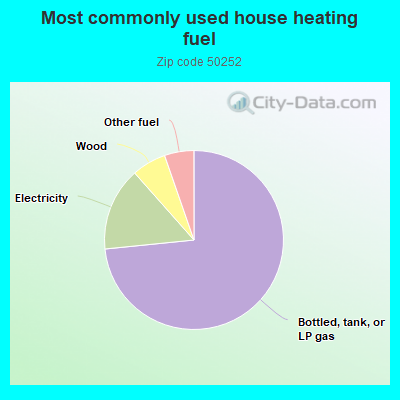 Most commonly used house heating fuel