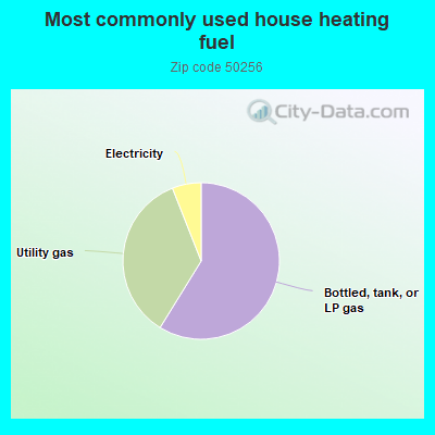 Most commonly used house heating fuel