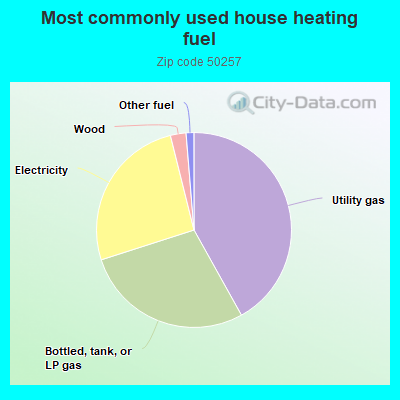 Most commonly used house heating fuel