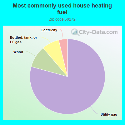 Most commonly used house heating fuel