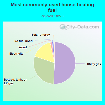 Most commonly used house heating fuel