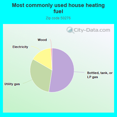 Most commonly used house heating fuel