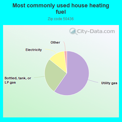 Most commonly used house heating fuel