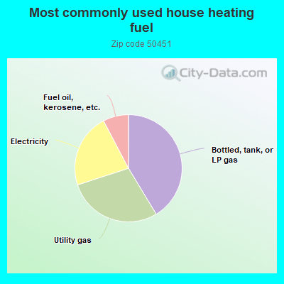 Most commonly used house heating fuel