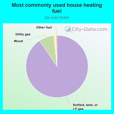 Most commonly used house heating fuel