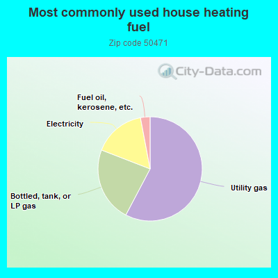 Most commonly used house heating fuel