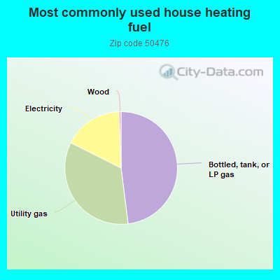 Most commonly used house heating fuel