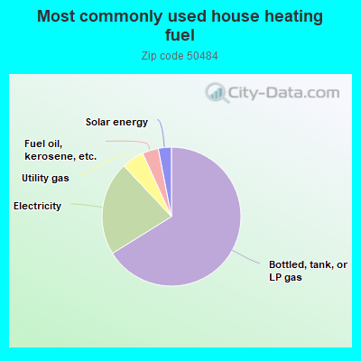 Most commonly used house heating fuel