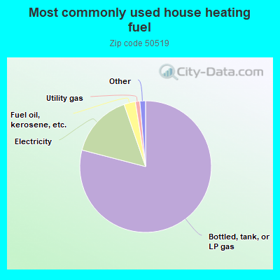 Most commonly used house heating fuel