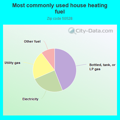 Most commonly used house heating fuel