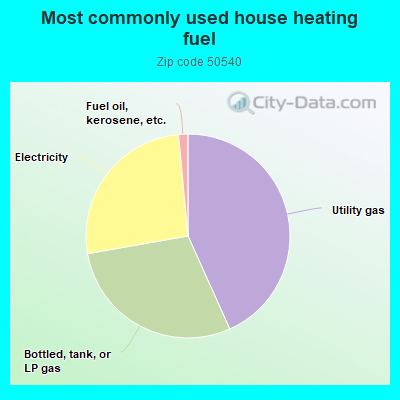 Most commonly used house heating fuel