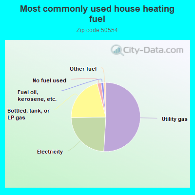 Most commonly used house heating fuel