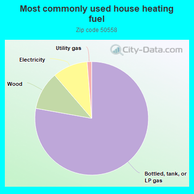 Most commonly used house heating fuel