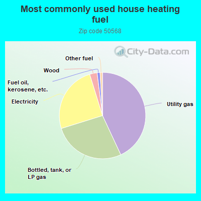 Most commonly used house heating fuel