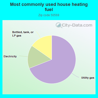 Most commonly used house heating fuel