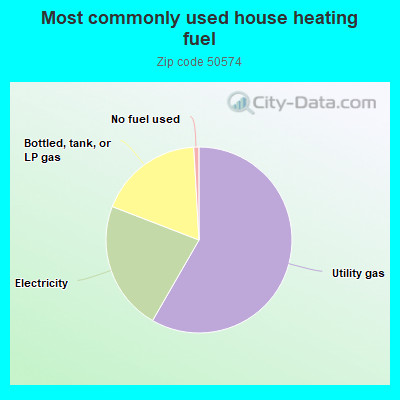 Most commonly used house heating fuel