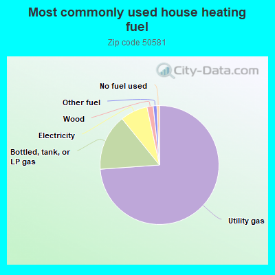 Most commonly used house heating fuel