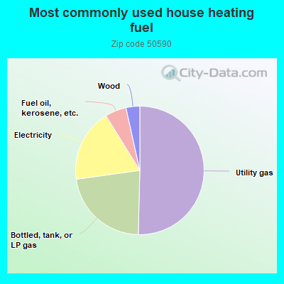 Most commonly used house heating fuel