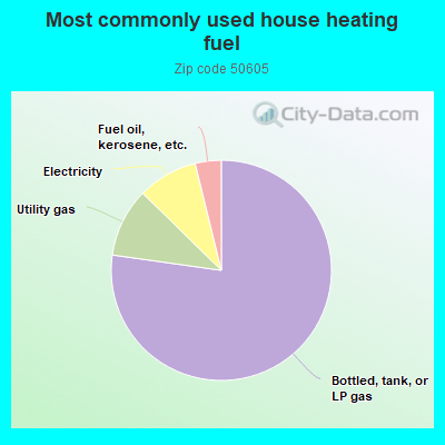 Most commonly used house heating fuel